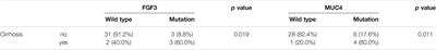 Somatic Mutation Profiles Revealed by Next Generation Sequencing (NGS) in 39 Chinese Hepatocellular Carcinoma Patients